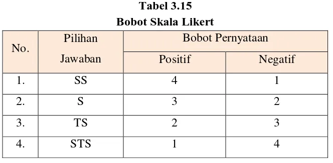 Tabel 3.15 Bobot Skala Likert 