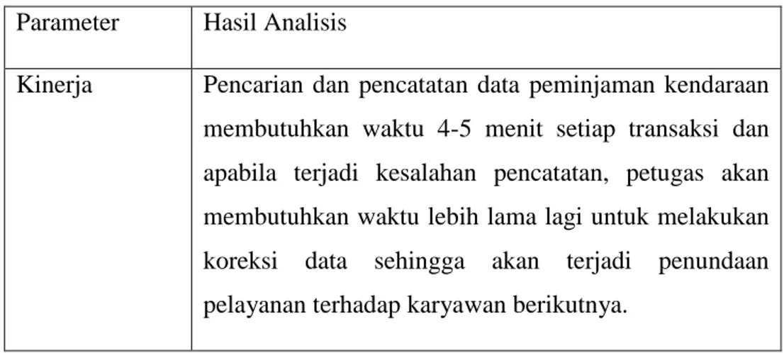 Tabel 1.1 Hasil Analisis Kinerja  Parameter  Hasil Analisis 
