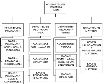 Gambar 2.2 Struktur Organisasi Kompartemen Logistik & Umum 