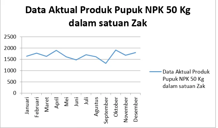 Gambar 3.7 Grafik Data Aktual Produk Pupuk NPK 50 Kg dalam satuan Zak 