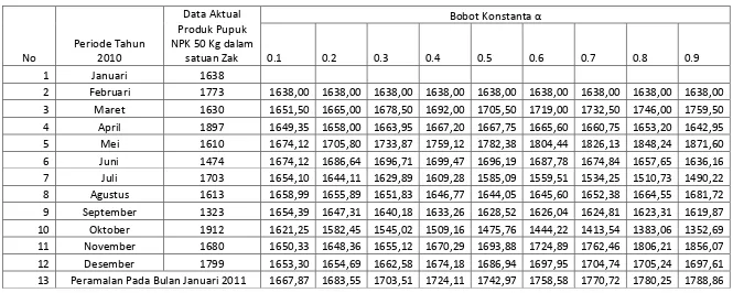 Tabel 3.2 Hasil Peramalan Single Exponential Smoothing Pada Produk Pupuk NPK 50Kg Satuan Zak 