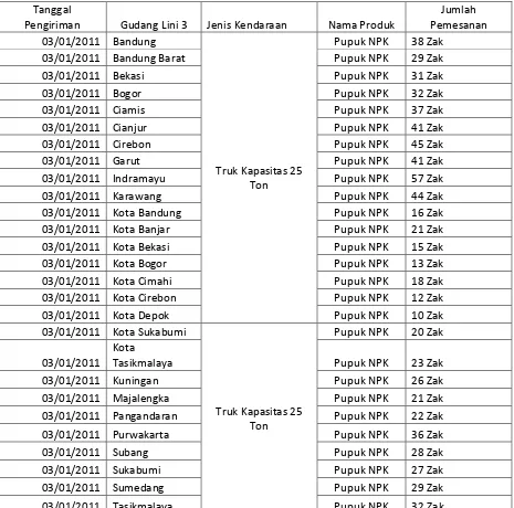 Tabel 3.8 Jadwal Pengiriman Produi Pupuk NPK 50kg Periode 3 Januari 2011 