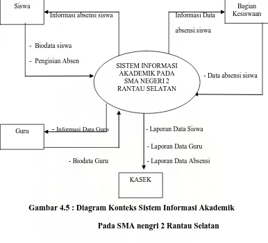 Gambar 4.5 : Diagram Konteks Sistem Informasi Akademik 