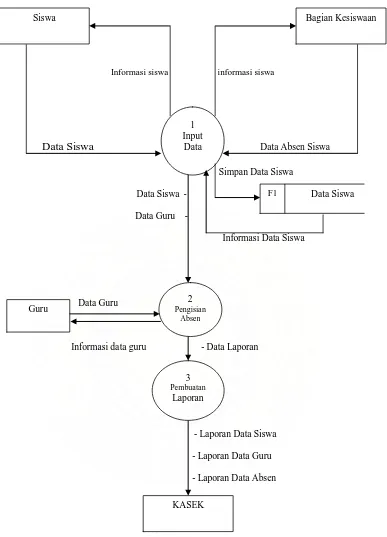 Gambar 4.5 : Diagram Level Nol Sistem Informasi Akademik Pada  