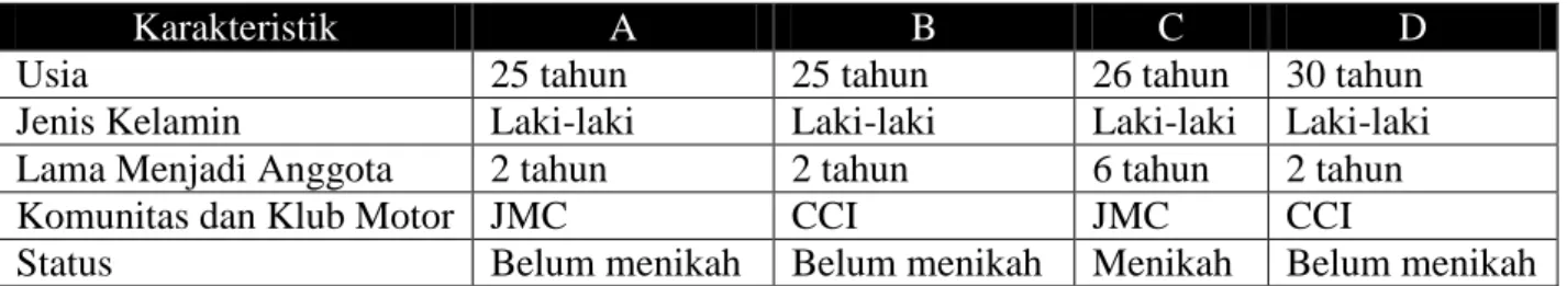 Tabel 2 Demografi Subjek 