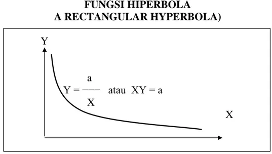 Diagram 4.2.5.  FUNGSI HIPERBOLA   A RECTANGULAR HYPERBOLA)                  Y                                                      a                                             Y = −−−   atau  XY = a                                                      X 