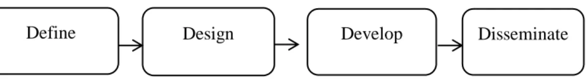 Gambar 3.1. tahapan 4D 