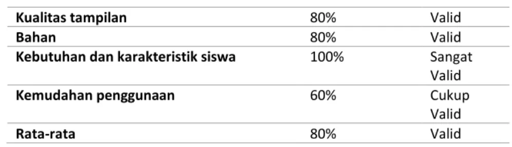 Tabel 4.6 Tingkat Kevalidan Materi permainan puzzle karambol berbasis Contextual Teaching and Learning  (CTL) pada keberagaman di lingkungan sekitar 