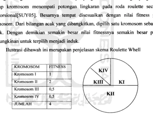 Ilustrasi dibawah ini merupakan penjelasan skema Roulette Whell