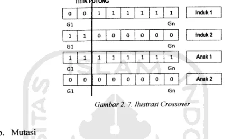 Gambar 2. 7. llustrasi Crossover