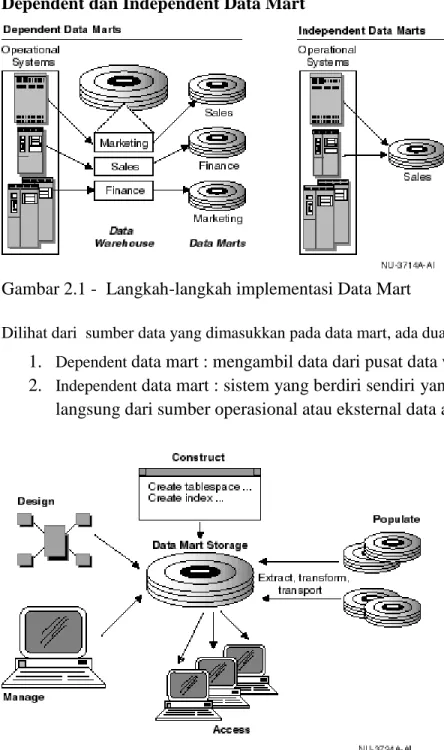 Gambar 2.1 -  Langkah-langkah implementasi Data Mart