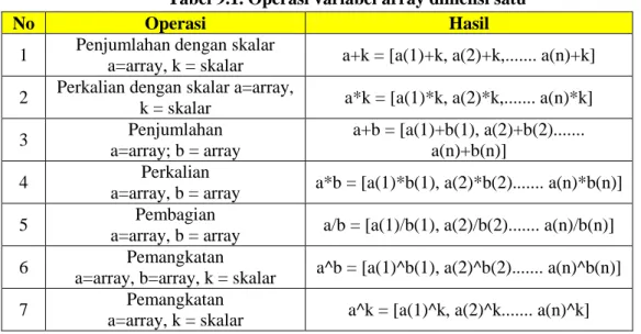 Tabel 9.1. Operasi variabel array dimensi satu 