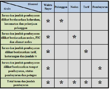 Tabel 1 Grain dari Dimensi pada Tabel Fakta Iuran 