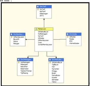 Tabel 2 : Durasi Database  Nama  Data  Warehouse  Database  Database ada sejak tahun  Data yang  masuk ke Data Warehouse  Total  Record  DW_  Sriwijaya  Vision  DB_  Sriwijaya Vision  2010  2010 - 2014 