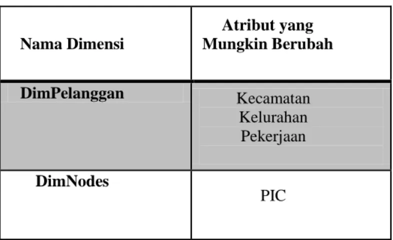 Tabel 3 : Kolom Dimensi yang Dapat Berubah 