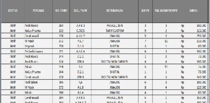 Tabel 2 Sumber Data Penjualan dalam Bentuk Excel 