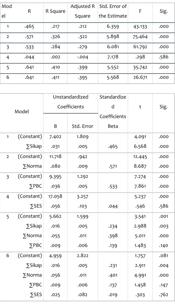 Tabel 1: Analisis Model Regresi  Mod