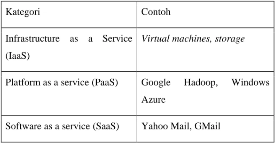 Tabel 1.1 Kategori Software Service 