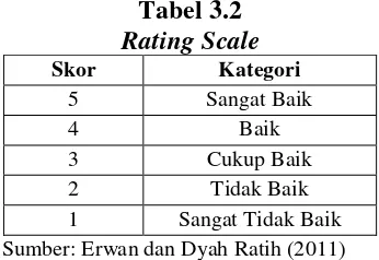Tabel 3.2 Rating Scale 