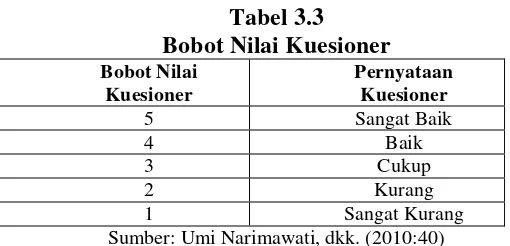 Tabel 3.3 Bobot Nilai Kuesioner 