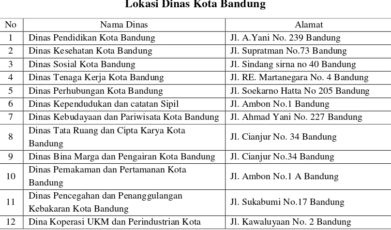 Tabel 3.5 Lokasi Dinas Kota Bandung 