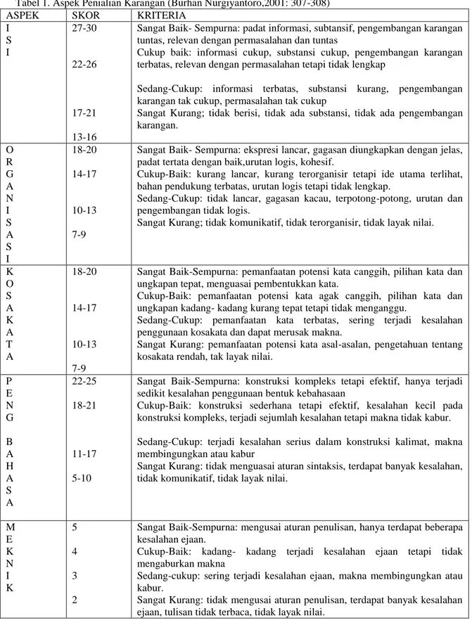 Tabel 1. Aspek Penialian Karangan (Burhan Nurgiyantoro,2001: 307-308) 