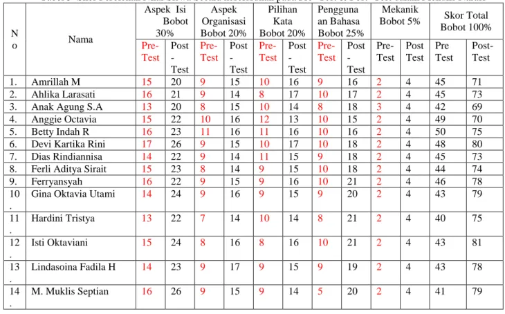 Tabel 5  Skor Perolehan Nilai Siswa Secara keseluruhan pada Pre- Test &amp; Post- Test dalam Menulis Narasi 