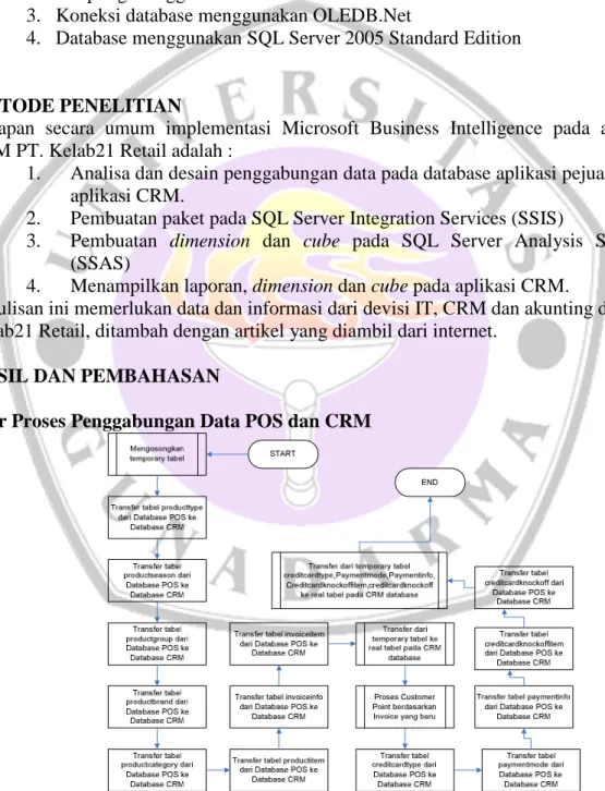 Gambar 2. Proses Penggabungan data POS dan CRM