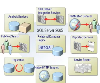 Gambar 1. Fitur sederhana di dalam SQL Server (MSDN, n.d.). 