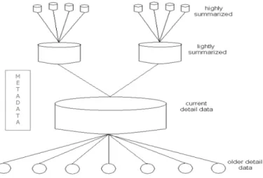 Gambar 1. Struktur Data warehouse