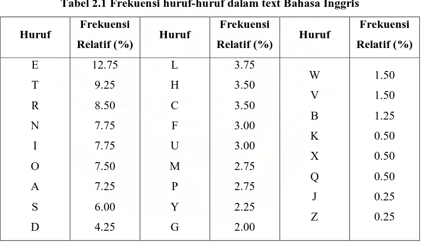 Tabel 2.1 Frekuensi huruf-huruf dalam text Bahasa Inggris 