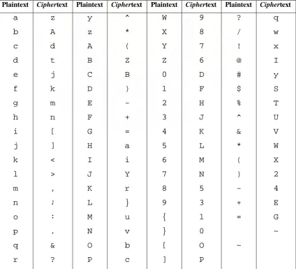 Tabel 2.2 Daftar Pertukaran Substitusi Mono Alphabet 