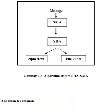 Gambar 2.7  Algoritma sistem SHA-SMA 