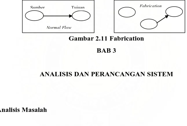 Gambar 2.10  Modification 