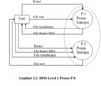 Gambar 3.2  DFD Level 1 Proses P.0 