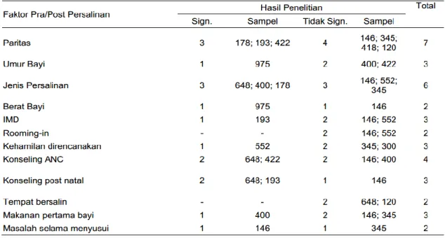 Tabel 4 Faktor Pra/Post persalinan yang mempengaruhi pemberian ASI Eksklusif 6 bulan 