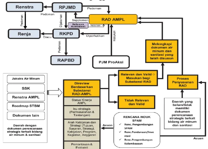 Gambar 1.4-1 Keterkaitan RAD AMPL dengan Berbagai Dokumen  Sektor AMPL dan Kedudukannya dalam Sistem Perencanaan dan 