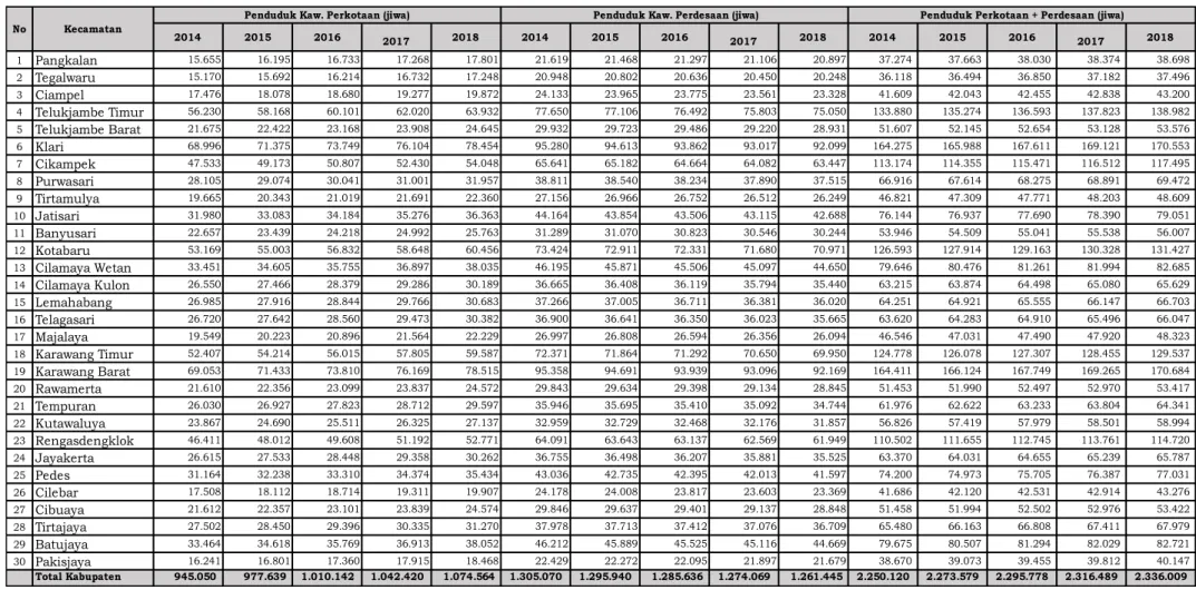 Tabel 2.1-2 Perkembangan Jumlah Penduduk Kabupaten Karawang Tahun 2013-2018 