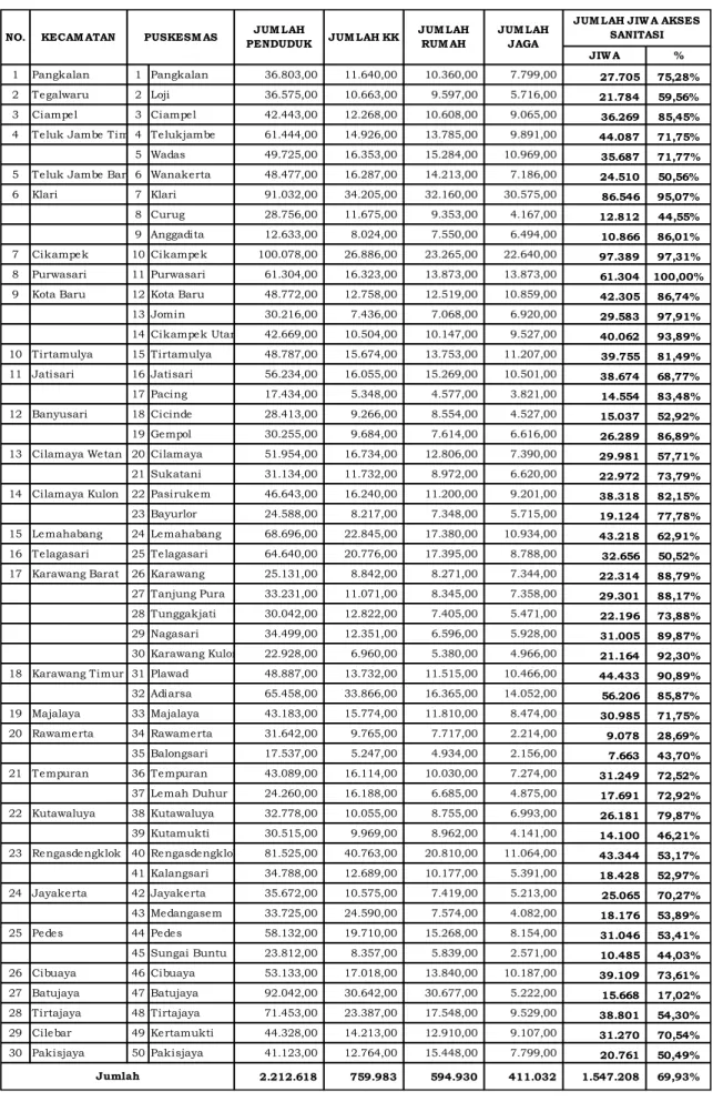 Tabel 2.1-5 Cakupan Layanan Limbah Domestik di Kabupaten  Karawang 