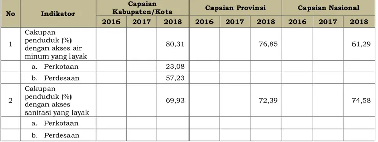 Tabel 2.1-7 Capaian Kinerja Pelayanan AMPL Kabupaten Karawang  Tahun 2018 