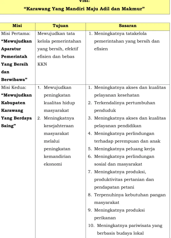 Tabel 3.2-1 Keterkaitan Visi, Misi, Tujuan dan Sasaran Kabupaten  Karawang  