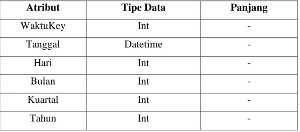 Tabel 4.5 Dimensi Produk Syariah 