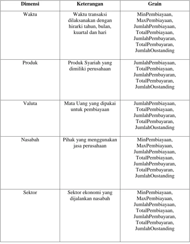 Tabel 4.2 Identifikasi dan Kesesuaian Dimensi 