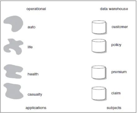 Gambar 2.1 : Karakteristik Data Warehouse Subject-Oriented 