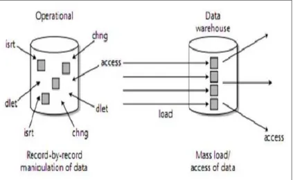 Gambar 2.4 : Karakteristik Data Warehouse Non-Volatile 