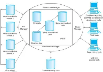 Gambar 2.5 : Arsitektur Data Warehouse 