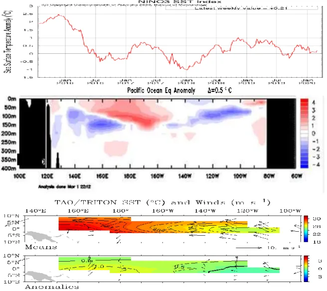Gambar 1. Kondisi anomali suhu muka laut dan suhu bawah laut Pasifik, serta angin pasat di sekitar  Pasifik Ekuatorial sampai akhir Februari 2020 (Sumber : BoM) 