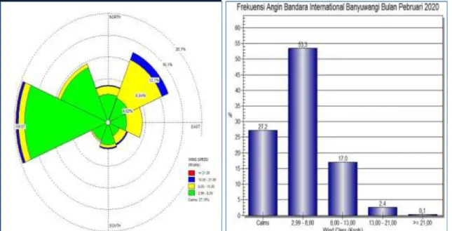 Gambar 11. Grafik parameter cuaca hasil observasi Februari 2020 di  Banyuwangi Airport (Sumber: BMKG) 