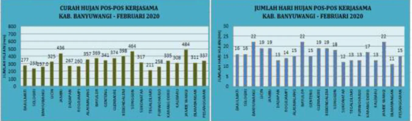 Gambar 13. Peta Distribusi Curah Hujan Februari 2020  dan Sifat Hujan Februari 2020 di Banyuwangi (Sumber:BMKG) 