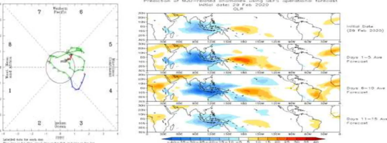 Gambar 3. Siklus posisi MJO dan anomali OLR selama Februari 2020, Warna biru adalah OLR  negatif,menunjukkan wilayah basah atau hujan (Sumber : BoM &amp; BMKG) 